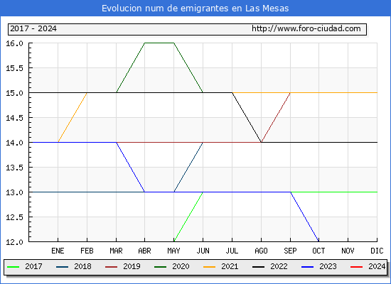 Evolucin de los emigrantes censados en el extranjero para el Municipio de Las Mesas