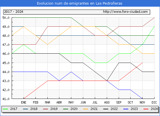 Evolucin de los emigrantes censados en el extranjero para el Municipio de Las Pedroeras