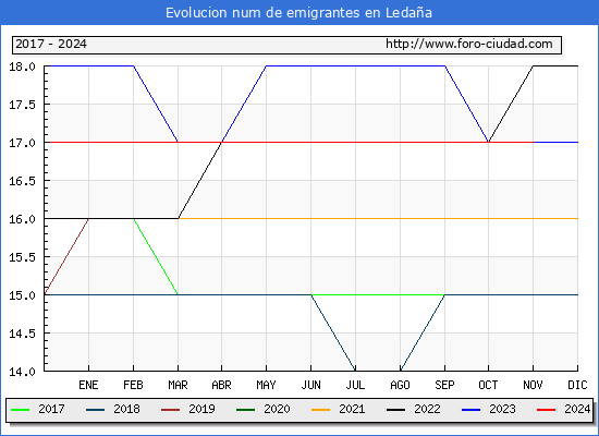 Evolucin de los emigrantes censados en el extranjero para el Municipio de Ledaa