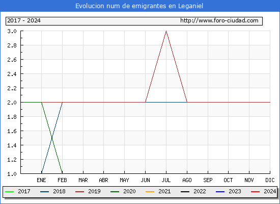 Evolucin de los emigrantes censados en el extranjero para el Municipio de Leganiel