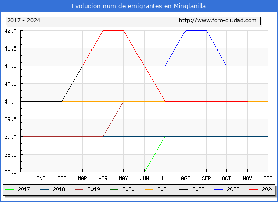 Evolucin de los emigrantes censados en el extranjero para el Municipio de Minglanilla