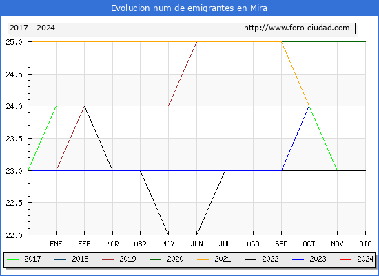 Evolucin de los emigrantes censados en el extranjero para el Municipio de Mira