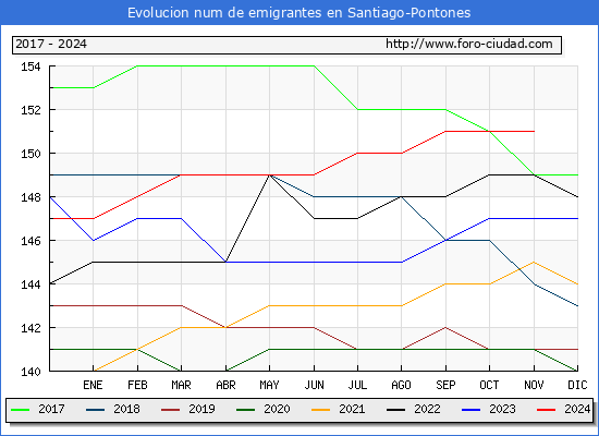 Evolucin de los emigrantes censados en el extranjero para el Municipio de Santiago-Pontones
