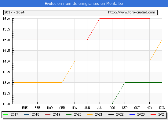 Evolucin de los emigrantes censados en el extranjero para el Municipio de Montalbo