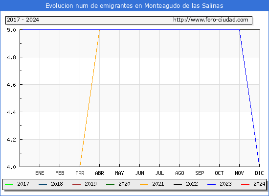 Evolucin de los emigrantes censados en el extranjero para el Municipio de Monteagudo de las Salinas