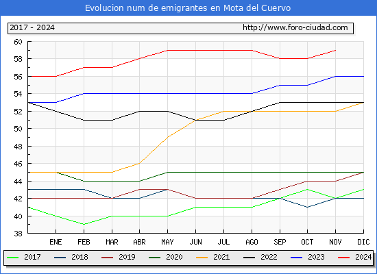 Evolucin de los emigrantes censados en el extranjero para el Municipio de Mota del Cuervo