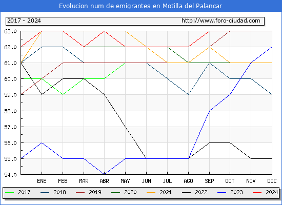 Evolucin de los emigrantes censados en el extranjero para el Municipio de Motilla del Palancar