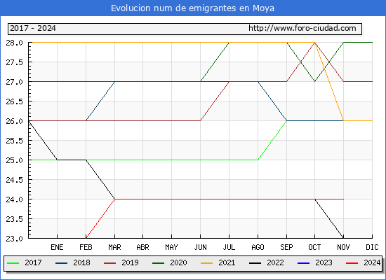 Evolucin de los emigrantes censados en el extranjero para el Municipio de Moya