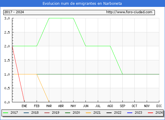 Evolucin de los emigrantes censados en el extranjero para el Municipio de Narboneta