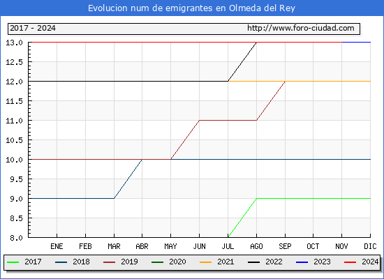 Evolucin de los emigrantes censados en el extranjero para el Municipio de Olmeda del Rey