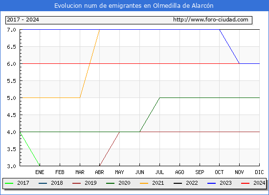 Evolucin de los emigrantes censados en el extranjero para el Municipio de Olmedilla de Alarcn
