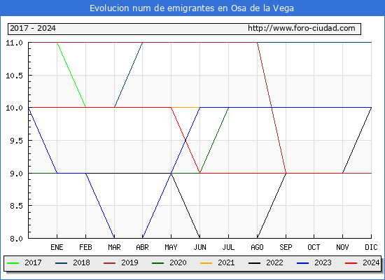 Evolucin de los emigrantes censados en el extranjero para el Municipio de Osa de la Vega