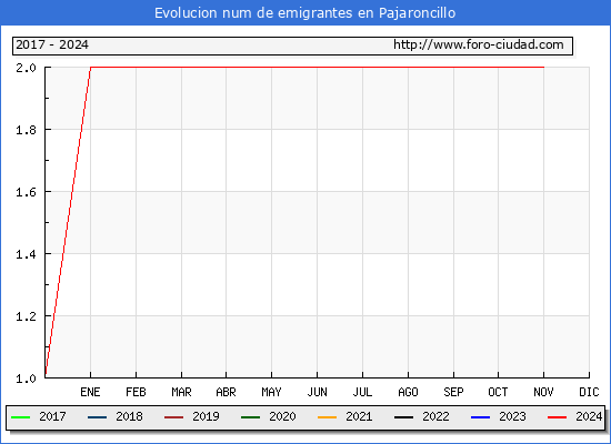 Evolucin de los emigrantes censados en el extranjero para el Municipio de Pajaroncillo
