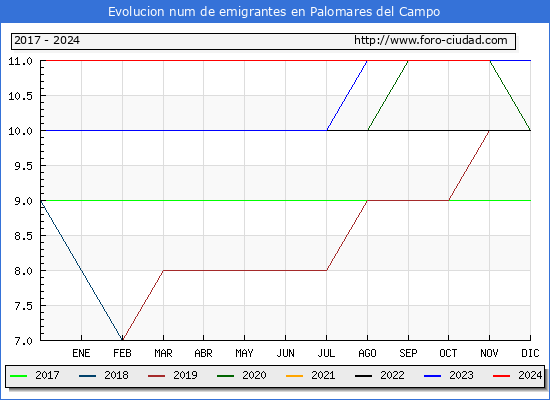 Evolucin de los emigrantes censados en el extranjero para el Municipio de Palomares del Campo