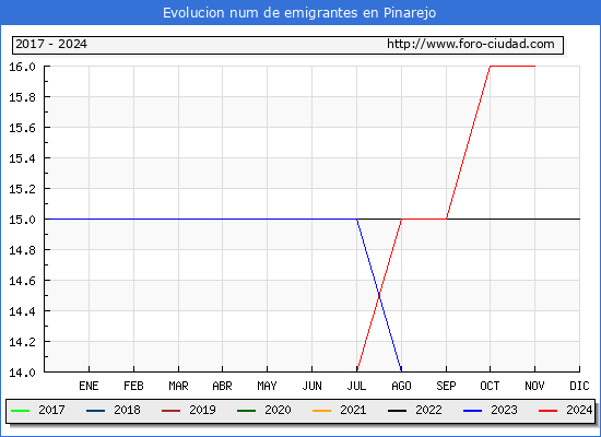 Evolucin de los emigrantes censados en el extranjero para el Municipio de Pinarejo