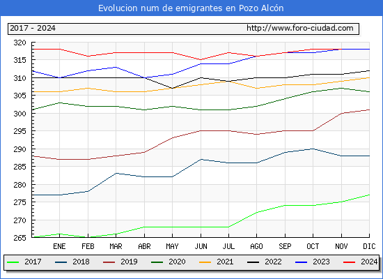 Evolucin de los emigrantes censados en el extranjero para el Municipio de Pozo Alcn