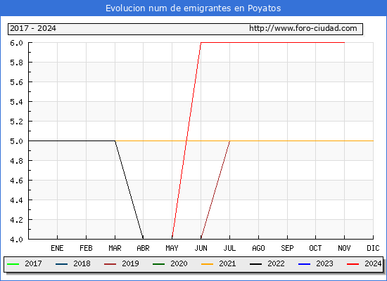 Evolucin de los emigrantes censados en el extranjero para el Municipio de Poyatos