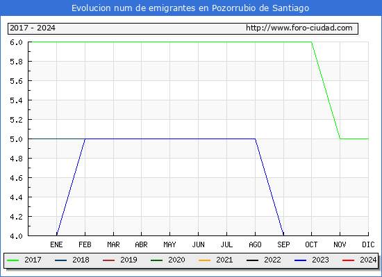 Evolucin de los emigrantes censados en el extranjero para el Municipio de Pozorrubio de Santiago
