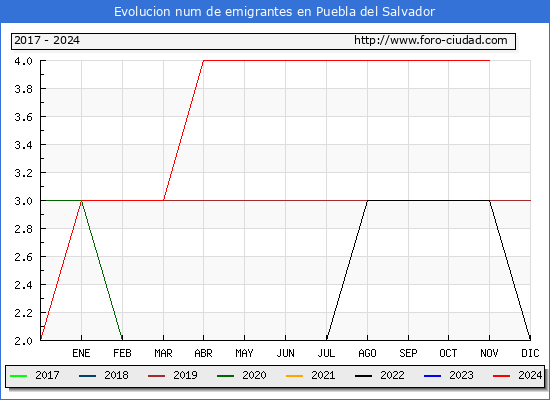 Evolucin de los emigrantes censados en el extranjero para el Municipio de Puebla del Salvador
