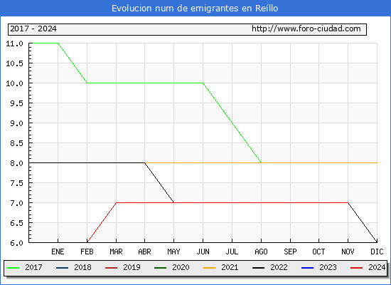 Evolucin de los emigrantes censados en el extranjero para el Municipio de Rello