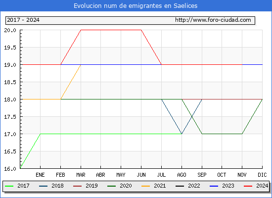Evolucin de los emigrantes censados en el extranjero para el Municipio de Saelices