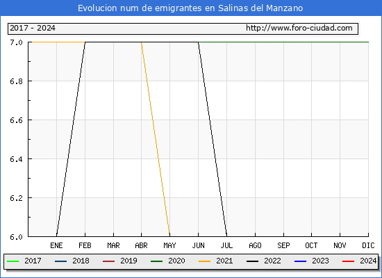 Evolucin de los emigrantes censados en el extranjero para el Municipio de Salinas del Manzano