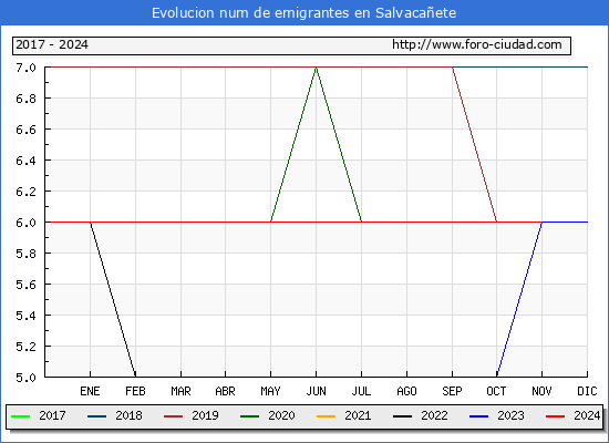Evolucin de los emigrantes censados en el extranjero para el Municipio de Salvacaete