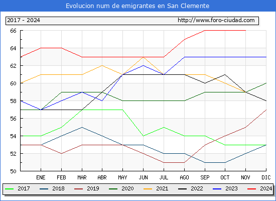Evolucin de los emigrantes censados en el extranjero para el Municipio de San Clemente