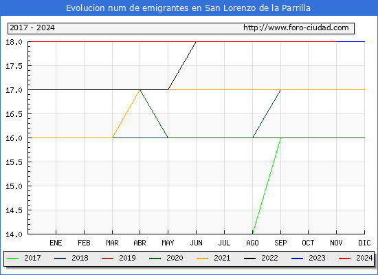 Evolucin de los emigrantes censados en el extranjero para el Municipio de San Lorenzo de la Parrilla