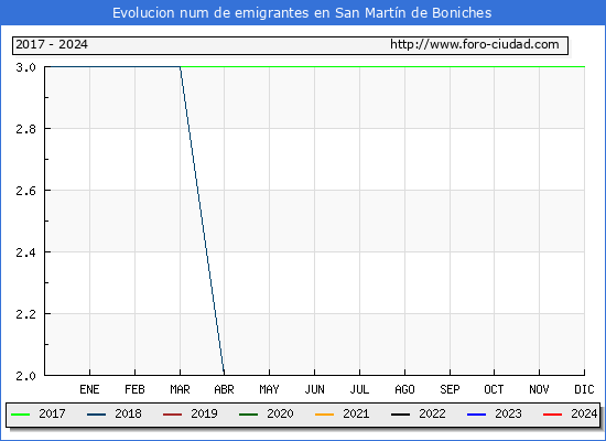 Evolucin de los emigrantes censados en el extranjero para el Municipio de San Martn de Boniches