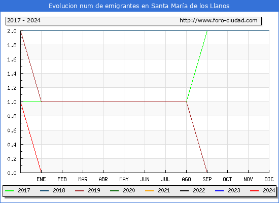 Evolucin de los emigrantes censados en el extranjero para el Municipio de Santa Mara de los Llanos