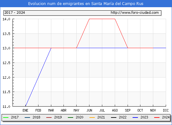 Evolucin de los emigrantes censados en el extranjero para el Municipio de Santa Mara del Campo Rus