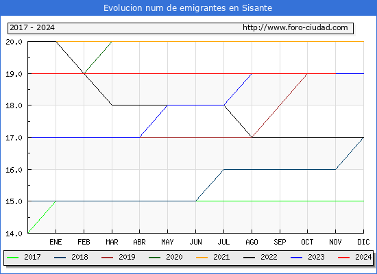 Evolucin de los emigrantes censados en el extranjero para el Municipio de Sisante