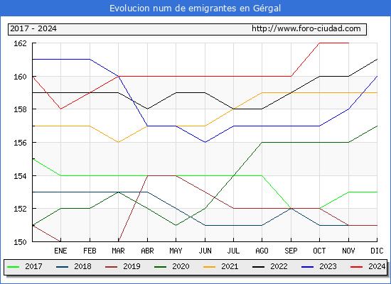 Evolucin de los emigrantes censados en el extranjero para el Municipio de Grgal