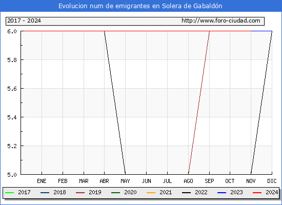 Evolucin de los emigrantes censados en el extranjero para el Municipio de Solera de Gabaldn