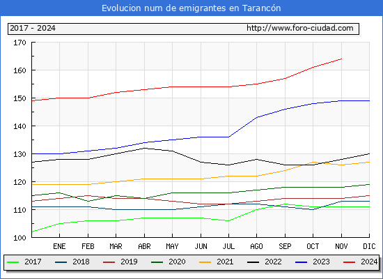 Evolucin de los emigrantes censados en el extranjero para el Municipio de Tarancn