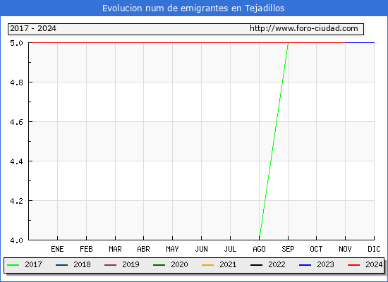 Evolucin de los emigrantes censados en el extranjero para el Municipio de Tejadillos