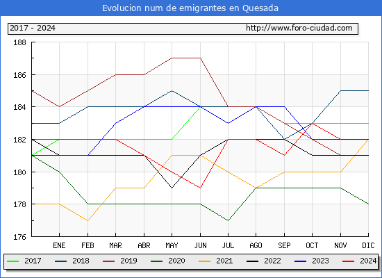 Evolucin de los emigrantes censados en el extranjero para el Municipio de Quesada