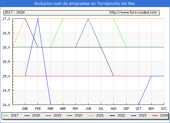 Evolucin de los emigrantes censados en el extranjero para el Municipio de Torrejoncillo del Rey