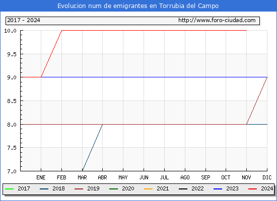 Evolucin de los emigrantes censados en el extranjero para el Municipio de Torrubia del Campo
