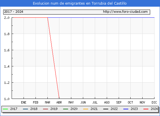 Evolucin de los emigrantes censados en el extranjero para el Municipio de Torrubia del Castillo