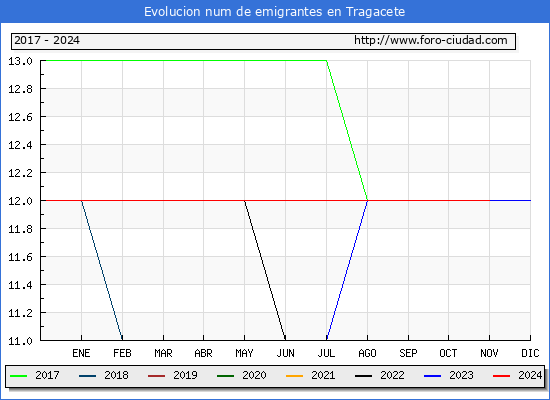 Evolucin de los emigrantes censados en el extranjero para el Municipio de Tragacete