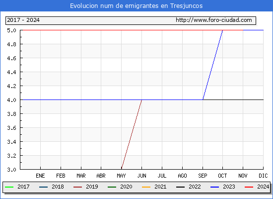 Evolucin de los emigrantes censados en el extranjero para el Municipio de Tresjuncos