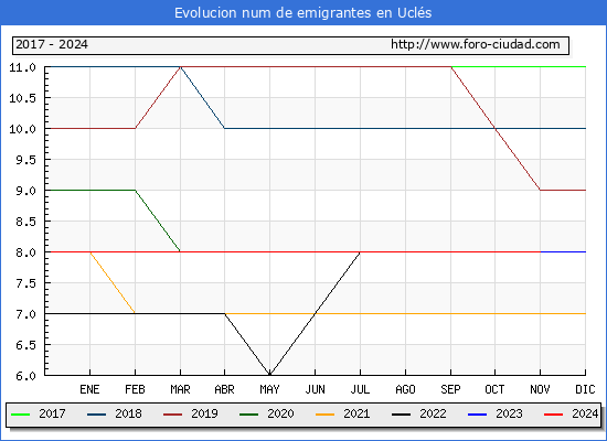 Evolucin de los emigrantes censados en el extranjero para el Municipio de Ucls