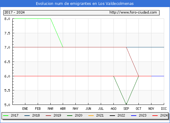 Evolucin de los emigrantes censados en el extranjero para el Municipio de Los Valdecolmenas