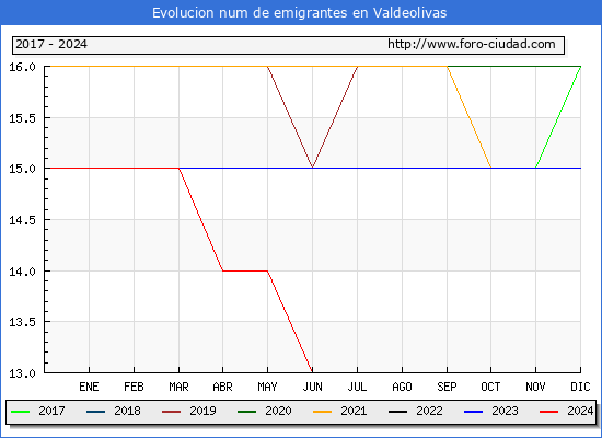 Evolucin de los emigrantes censados en el extranjero para el Municipio de Valdeolivas