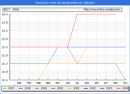Evolucin de los emigrantes censados en el extranjero para el Municipio de Sabiote