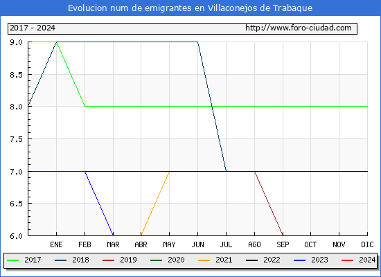 Evolucin de los emigrantes censados en el extranjero para el Municipio de Villaconejos de Trabaque