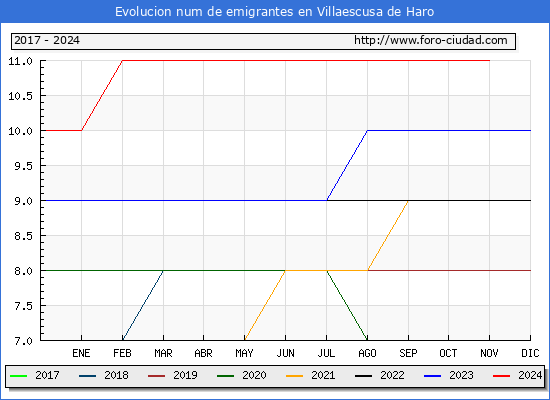 Evolucin de los emigrantes censados en el extranjero para el Municipio de Villaescusa de Haro