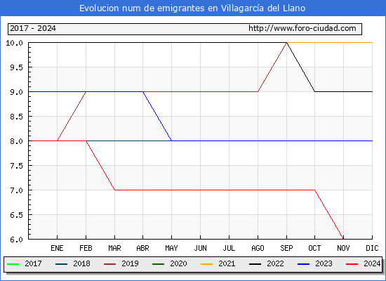 Evolucin de los emigrantes censados en el extranjero para el Municipio de Villagarca del Llano